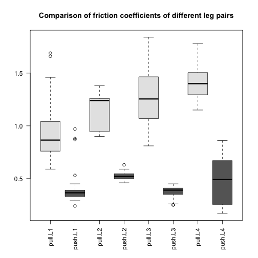 Comparison of friction coefficients of spiders' different leg pairs. The friction coefficient is calculated as the ratio of two forces (see paper Methods) so it is unitless.