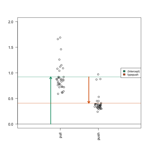 Diagram of the estimated coefficients in the linear model. The green arrow indicates the Intercept term, which goes from zero to the mean of the reference group (here the 'pull' samples). The orange arrow indicates the difference between the push group and the pull group, which is negative in this example. The circles show the individual samples, jittered horizontally to avoid overplotting.
