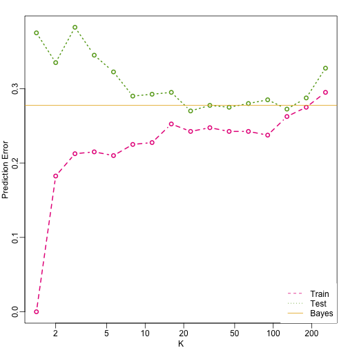 Prediction error in train (pink) and test (green) versus number of neighbors. The yellow line represents what one obtains with Bayes Rule.