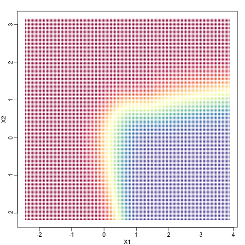 Probability of Y=1 as a function of X1 and X2. Red is close to 1, yellow close 0.5 nad blue close to 0.