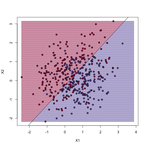 We estimate the probability of 1 with a linear regression model with X1 and X2 as predictors. The resulting prediction map is divided into parts that are larger than 0.5 (red) and lower than 0.5 (blue).
