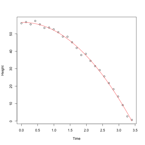 Fitted parabola to simulated data for distance travelled versus time of falling object measured with error.