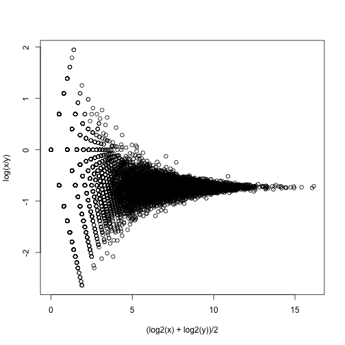 MA plot of replicated RNAseq data.