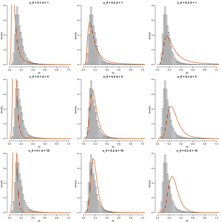 Histograms of sample standard deviations and densities of estimated distributions.