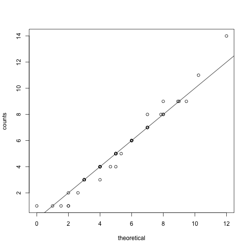 Observed counts versus theoretical Poisson counts.