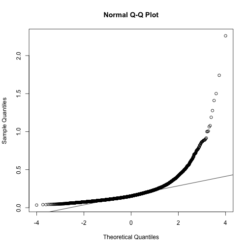 Normal qq-plot for sample standard deviations.