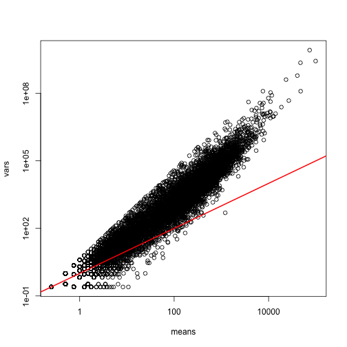 Variance versus mean plot. Summaries were obtained from the RNAseq data.