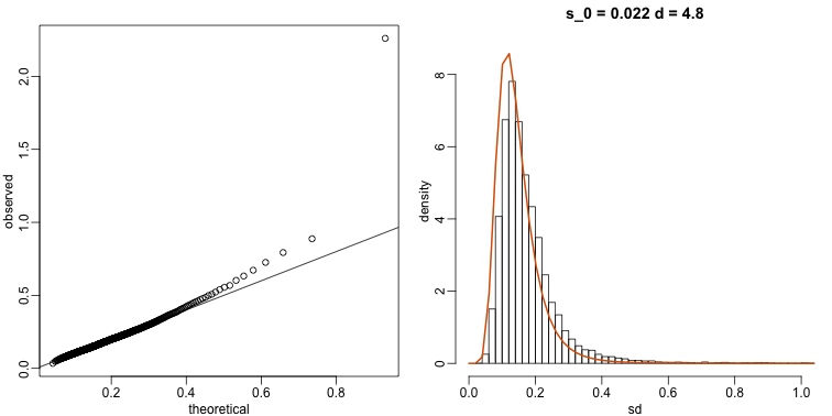 qq-plot (left) and density (right) demonstrate that model fits data well.