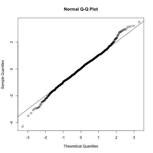 Quantile-quantile plot comparing 1000 Monte Carlo simulated t-statistics to theoretical normal distribution.