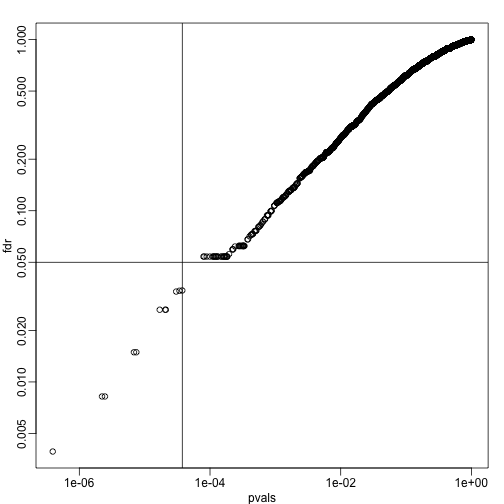 FDR estimates plotted against p-value.