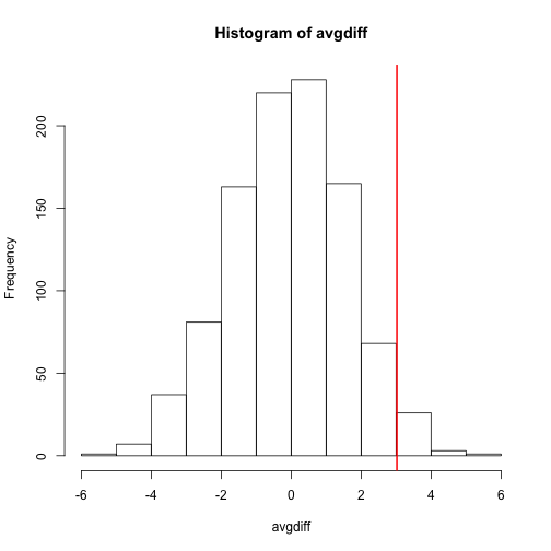 Histogram of difference between averages from permutations. Vertical line shows the observed difference.