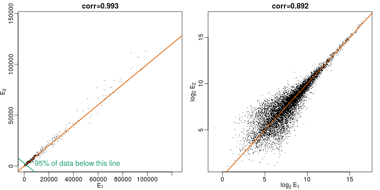 Gene expression data from two replicated samples. Left is in original scale and right is in log scale.