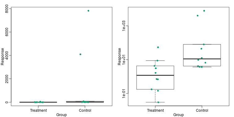 Data and boxplots for original data (left) and in log scale (right).