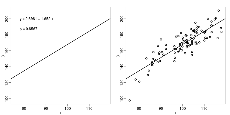 The plot on the left shows a regression line that was fitted to the data shown on the right. It is much more informative to show all the data.