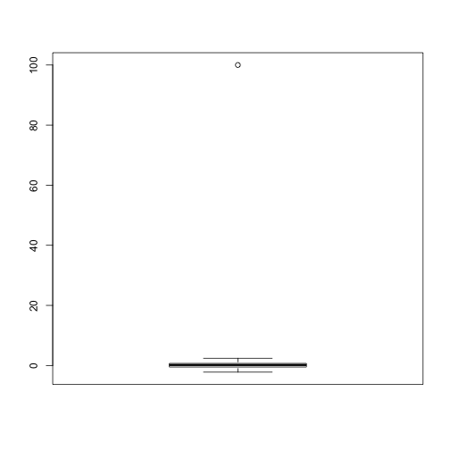 Normally distributed data with one point that is very large due to a mistake.