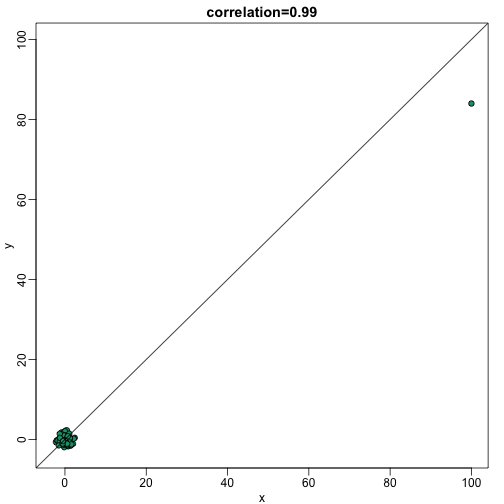 scatterplot showing bivariate normal data with one signal outlier resulting in large values in both dimensions.