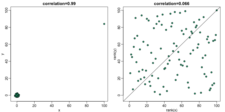 scatterplot of original data (left) and ranks (right). Spearman correlation reduces the influence of outliers by considering the ranks instead of original data.