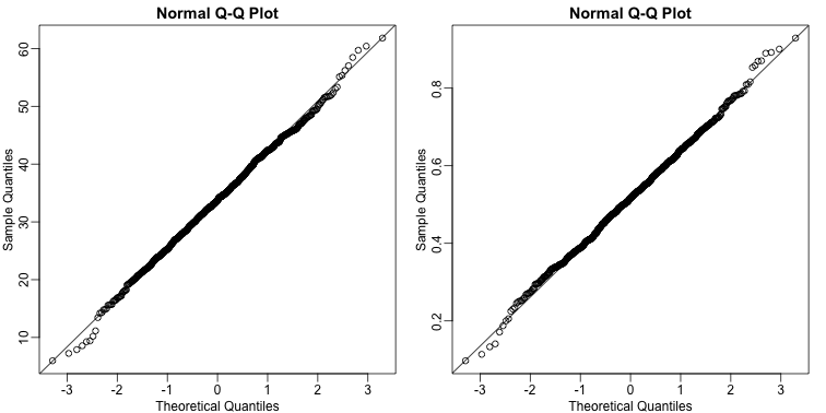 Distribution of estimated regression coefficients obtained from Monte Carlo simulated father-son height data. The left is a histogram and on the right we have a qq-plot against normal theoretical quantiles.