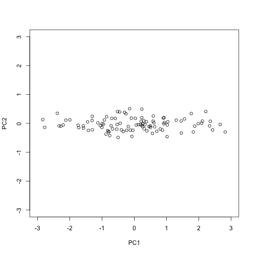 Second PC plotted against first PC for the twins height data