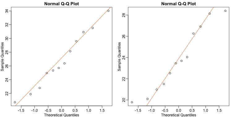 Quantile-quantile plots for sample against theoretical normal distribution.